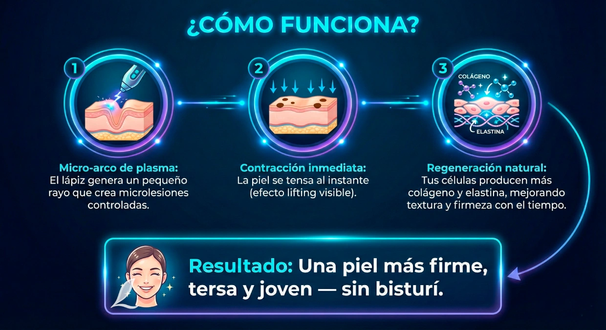 Cómo funciona el Plasma Pen